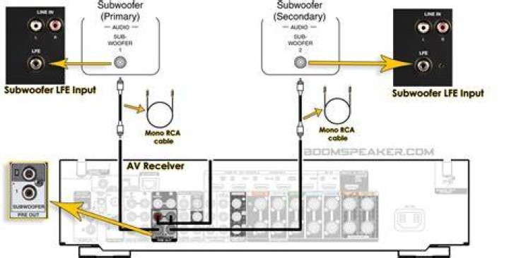 Can you connect a subwoofer to an AV receiver?