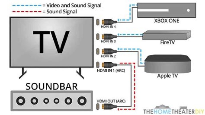 How do I connect my Xbox one AV cables?