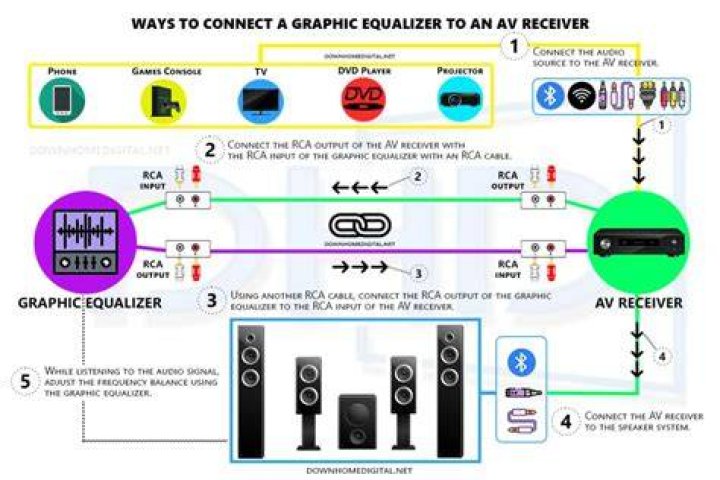 How do I hook up an equalizer to my receiver?