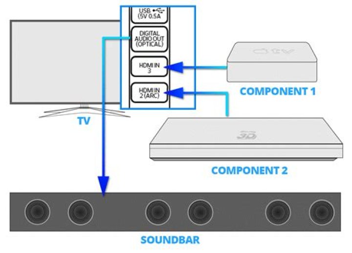How do you get a soundbar to work on Apple TV?