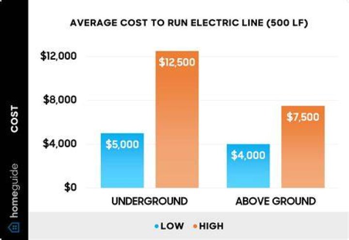 How much does it cost to run electric in basement?
