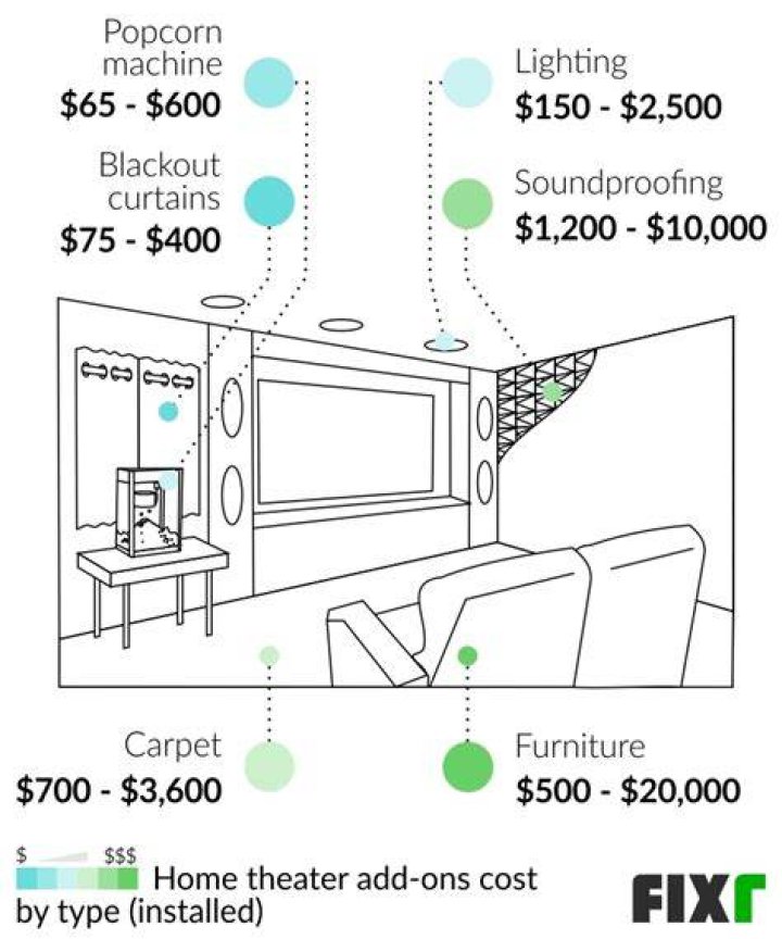 How much does it cost to set up a home theater?