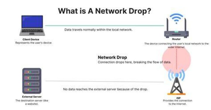 What does network drop mean?