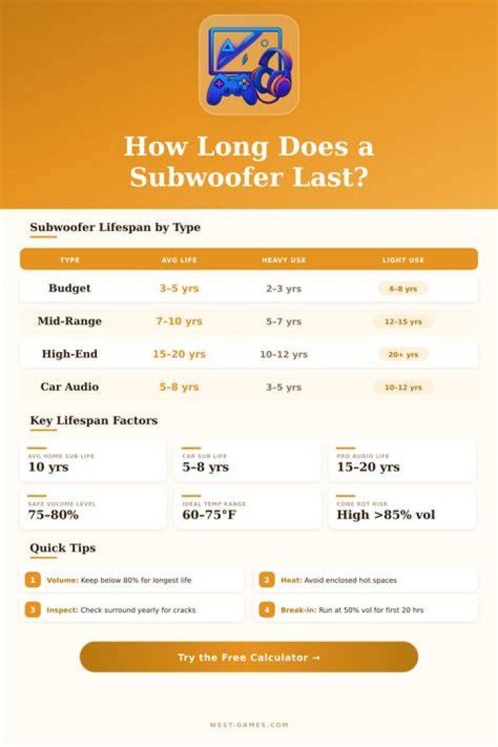 What is the lifespan of a subwoofer?