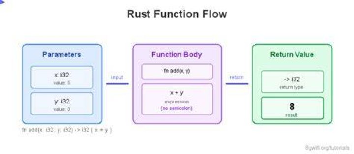 What is the return value of input in rust?