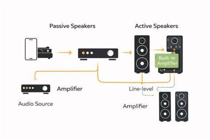 What kind of amplifier do I need for speakers?