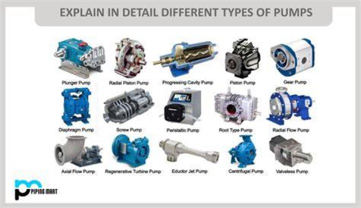 What kind of pump does a Monodrive pump use?