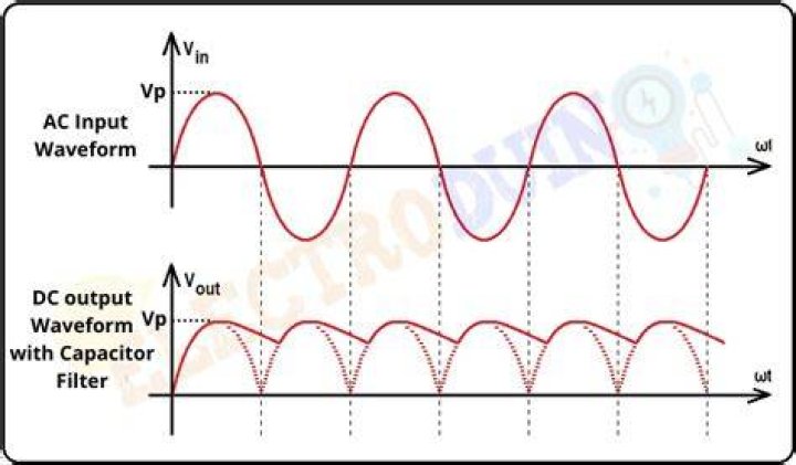 What makes the output waveform smooth in a DC rectifier?