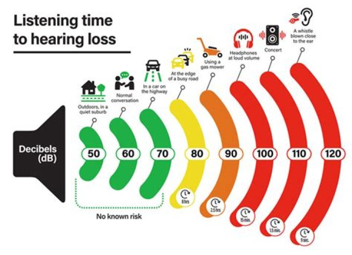 What should the sound level be to prevent hearing loss?