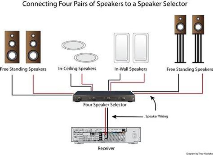 Where is the speaker selector on a Sony?